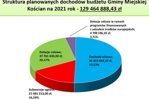 Graficzne przedstawienie planowanych dochodów budżetu Gminy Miejskiej Kościan na 2021 rok. (photo)