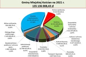 Graficzne przedstawienie planowanych wydatków Gminy Miejskiej Kościan na 2021 rok. (photo)